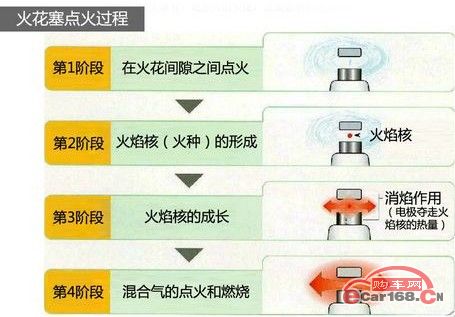 火花塞工作过程