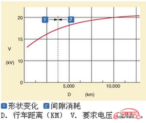 火花塞电压上升