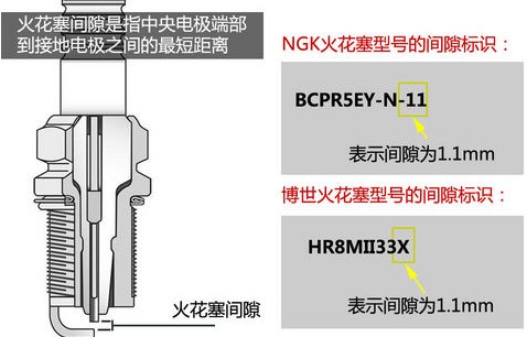 火花塞间隔