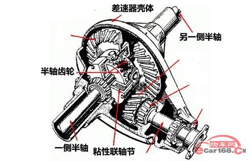 粘性联轴节式差速器