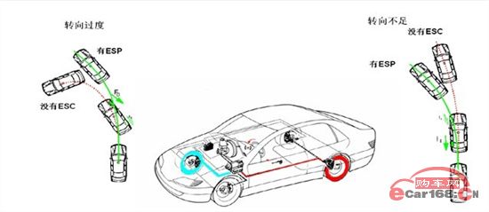ESC电子稳定控制系统