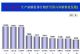 7月乘用车销量155.99万辆 同比增29.1%