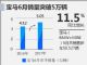 宝马6月在华销量50527辆 同比增长11.5%