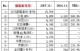 11月新能源车销量7.49万辆 增长达131.4%