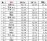 1月销量前十五SUV排行榜 五款车销量超3万