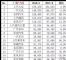 6月汽车销量排行榜 销量前十五车企排名