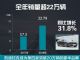 2018年凯迪拉克销量227997辆 同比增长31.8%