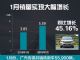 真的厉害了 广汽传祺1月终端销量暴增45.16%