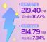 2018年广汽集团收入3636.85亿 净利润109亿