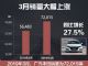 2019年3月广汽本田销量72015辆 增长27.5%