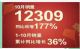 一汽奔腾10月销量12309辆 同比大涨177%