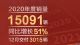 哪吒汽车12月销量3015辆 2020全年15091辆