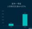 同比激增420% 蔚来一季度上险数19844辆