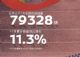 东风日产7月终端销量79328辆 同比跌20.3%