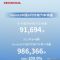 本田汽车8月销量仅91694辆 同比大降38.3%