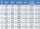 8月全国各城市汽车销量排行榜 沪京穗领先