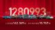 长城汽车12月销量16.2万辆 全年128.1万辆
