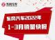 东风汽车集团1-3月销量84.84万辆 增长3.2%