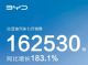 比亚迪7月销量高达162530辆 同比大涨183%