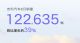 吉利汽车8月销量122635辆，同比增长39%