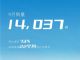 神龙汽车9月销量14037辆,同比增长73% 神龙汽车9月销量14037辆,同比增长73%