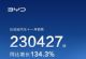 比亚迪11月销量公布 宋系列销量超6万辆