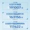 长安汽车集团2月销量19.1万辆 同比增长38%