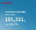 本田汽车5月销量101321辆，同比增长13.7%