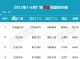 1-6月汽车厂商销量榜 上半年零售销量十强榜