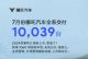 哪吒汽车7月销量10039辆 环比下跌17.3%