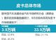 8月皮卡市场销量3.9万辆 长城皮卡占44% 8月皮卡市场销量3.9万辆 长城皮卡占44%