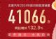 五菱汽车1月新能源销量41066辆 增长132.8%