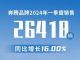 一汽奔腾1-3月销量26410辆，同比增长16.0%