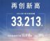 广汽传祺3月销量33213辆，MPV占14800辆