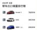 1-4月轿车出口销量榜,Model 3断层式领先 1-4月轿车出口销量榜,Model 3断层式领先
