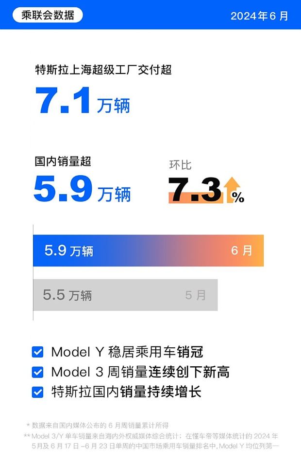 环比增长7.3%!特斯拉6月国内销量59261辆