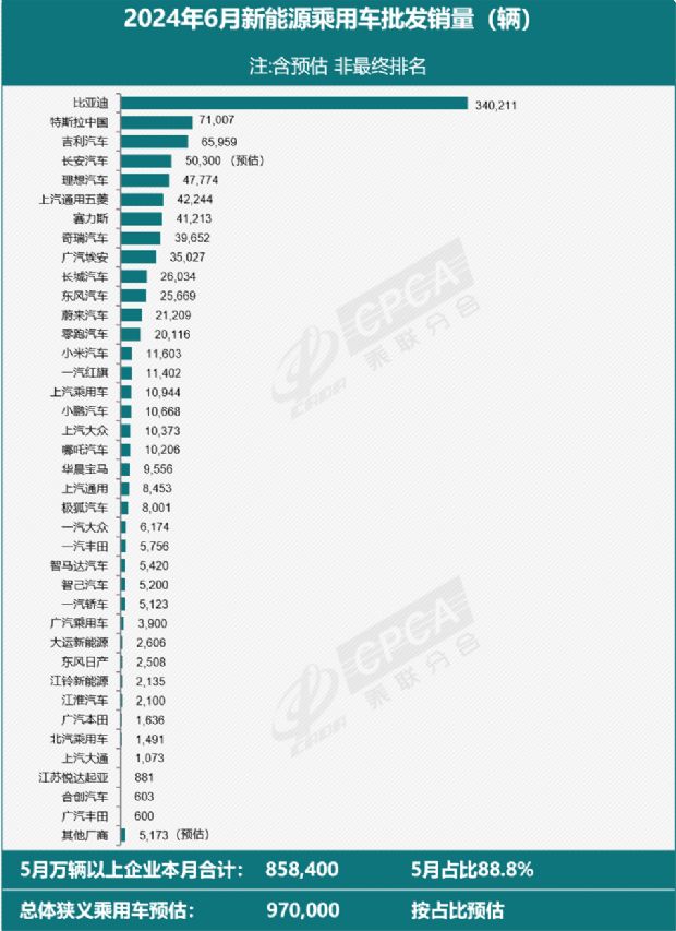 环比增长7.3%!特斯拉6月国内销量59261辆