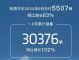 岚图汽车6月销量5507辆,同比增长83% 岚图汽车6月销量5507辆,同比增长83%