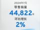 上汽通用7月零售销量44822辆 环比增长2%