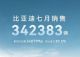 比亚迪汽车7月销量34.2万辆 同比增长30.5% 比亚迪汽车7月销量34.2万辆 同比增长30.5%