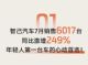 智己汽车7月销量达6017辆，同比增长249%