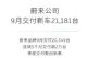再超2万辆!蔚来汽车9月销量达到21181辆 再超2万辆!蔚来汽车9月销量达到21181辆