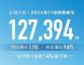 长城汽车11月销量12.7万辆,同比增长3.7% 长城汽车11月销量12.7万辆,同比增长3.7%