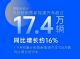 上汽集团11月新能源销量17.4万辆 增长16% 上汽集团11月新能源销量17.4万辆 增长16%