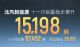 北汽新能源11月销量15198辆 极狐11122辆