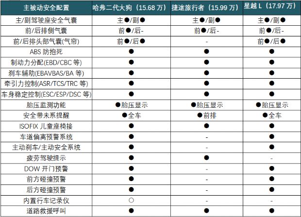 兼顾城市通勤与户外探索,哈弗二代大狗、捷途旅行者、星越L谁才是真王者?