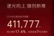 一汽红旗2024年全年销量411777辆 增长17.4% 一汽红旗2024年全年销量411777辆 增长17.4%