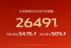 长安凯程2025年1月销量大增 同比增长34.1%
