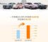 一汽奔腾3月销量15207辆，同比劲增50.4%