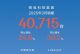 极氪集团3月销量突破4万辆 同比增长24.6%